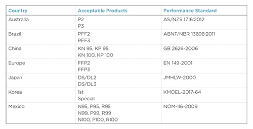 table of equivalent to NIOSH approved N95 respirators