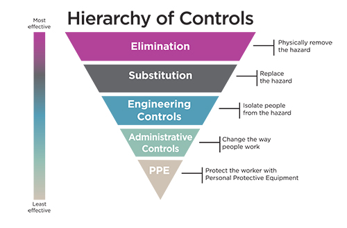 Illustration of inverted pyramid with levels outlining hierarchy of controls