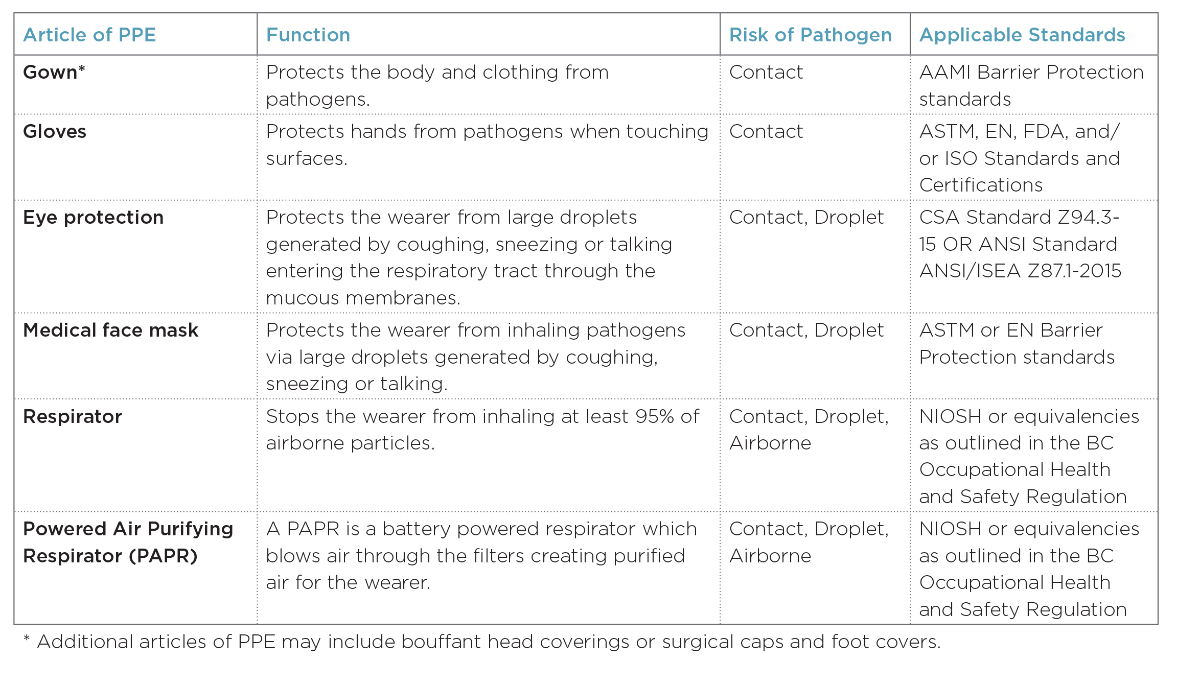 Table chart outlining requirements for personal protective equipment