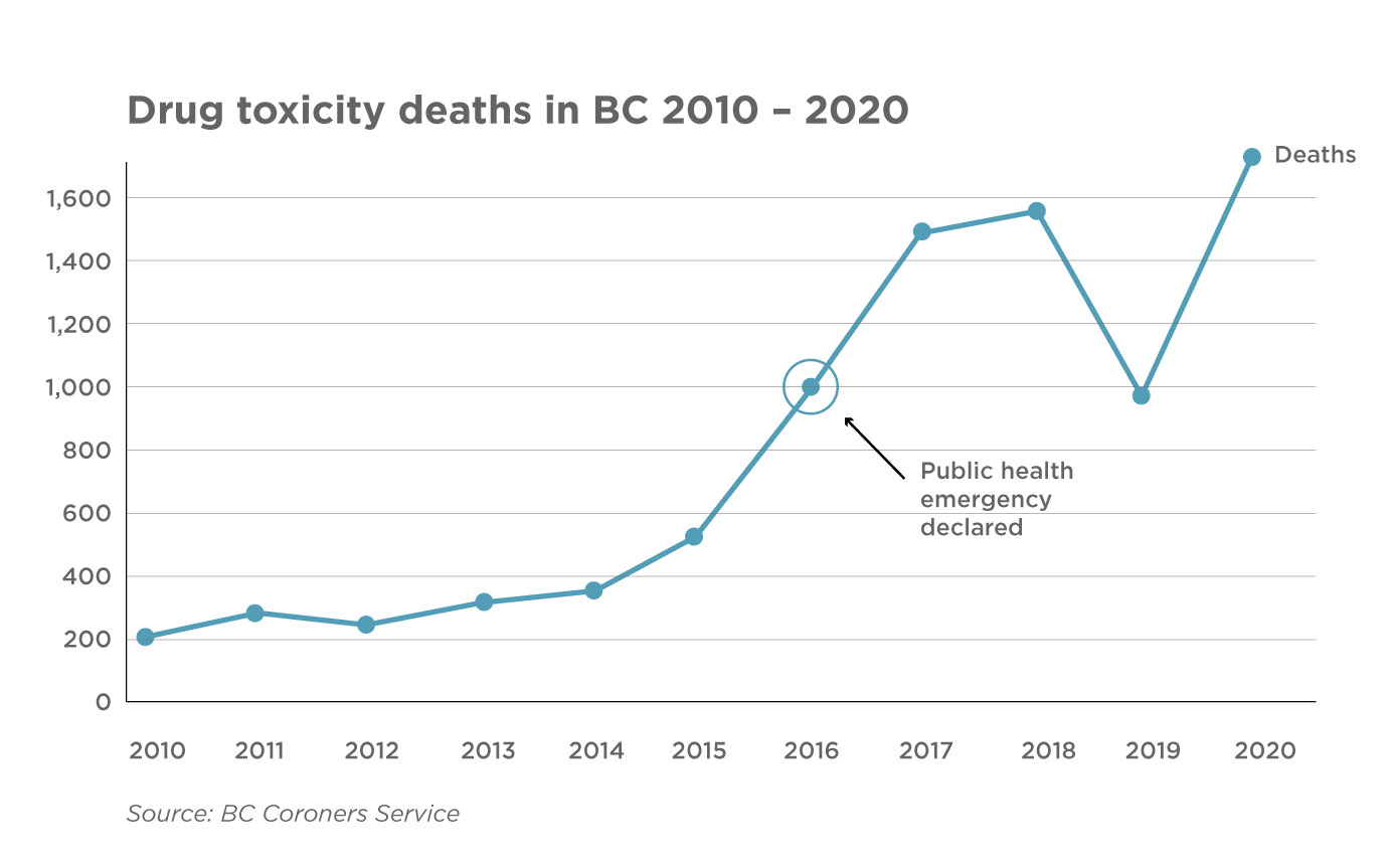 Opioid crisis chart