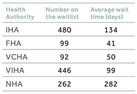 Waiting Long-term Care table