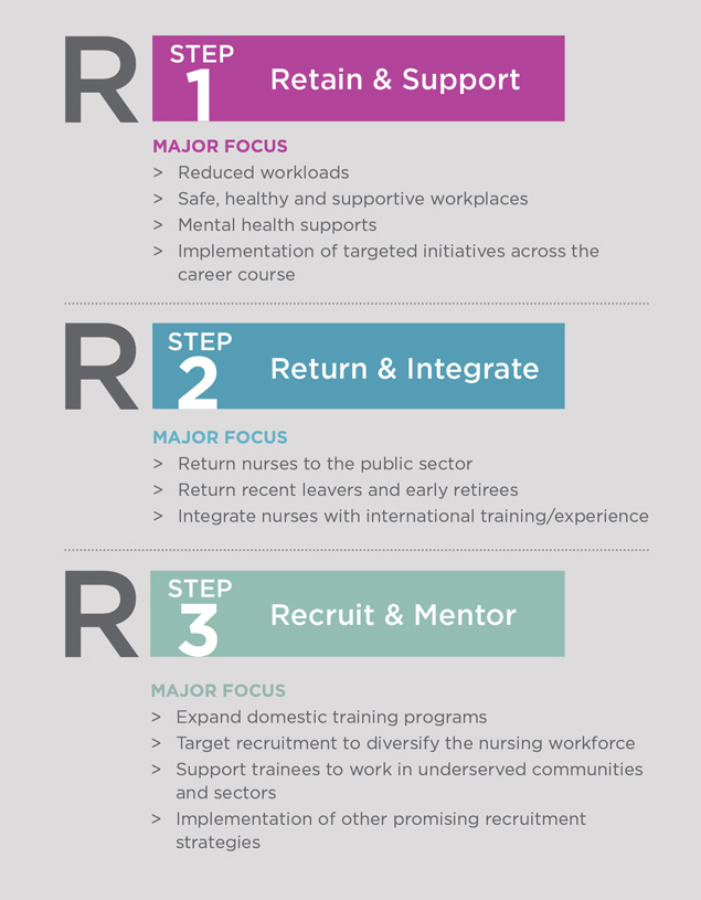 3 R's - Sustaining Nursing in Canada