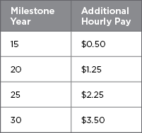 Add Pay Table